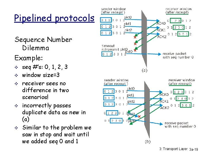 Pipelined protocols Sequence Number Dilemma Example: v v v seq #’s: 0, 1, 2,
