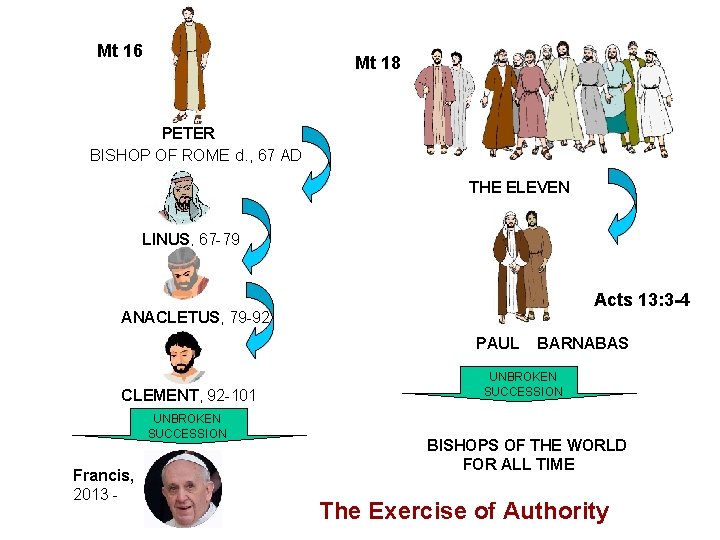 Mt 16 Mt 18 PETER BISHOP OF ROME d. , 67 AD THE ELEVEN
