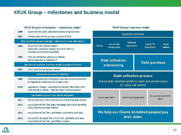 KRUK Group – milestones and business model KRUK Group's milestones − innovation leader 2000