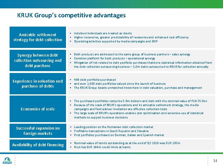 KRUK Group’s competitive advantages Amicable settlement strategy for debt collection § Indebted individuals are