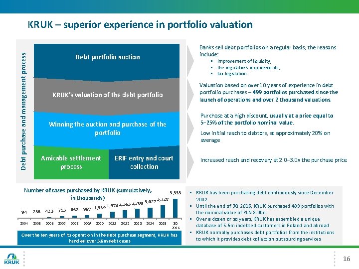 KRUK – superior experience in portfolio valuation Banks sell debt portfolios on a regular