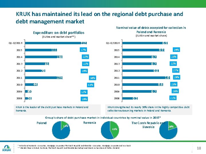 KRUK has maintained its lead on the regional debt purchase and debt management market