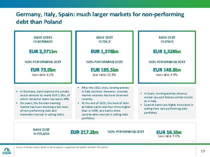 Germany, Italy, Spain: much larger markets for non-performing debt than Poland BANK DEBTS IN