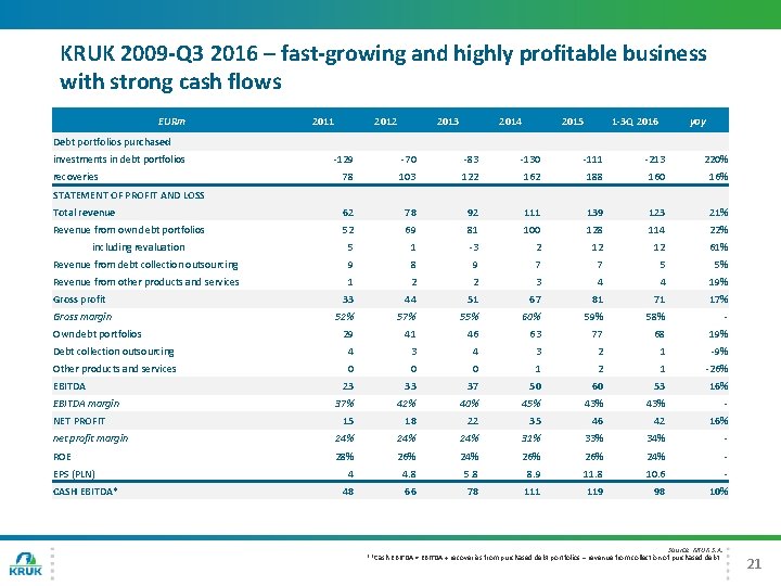 KRUK 2009 -Q 3 2016 – fast-growing and highly profitable business with strong cash