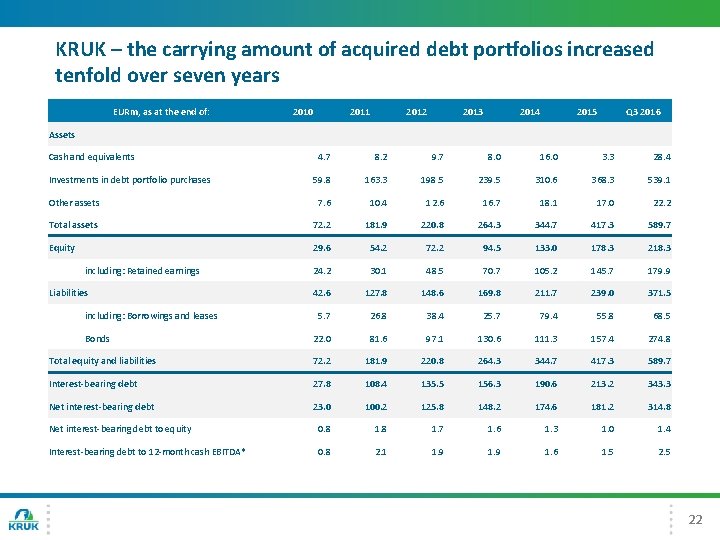 KRUK – the carrying amount of acquired debt portfolios increased tenfold over seven years