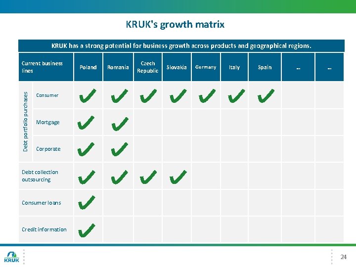 KRUK's growth matrix KRUK has a strong potential for business growth across products and