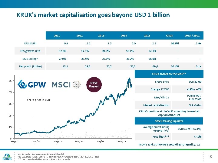 KRUK's market capitalisation goes beyond USD 1 billion 2011 EPS (EUR) 2012 0. 9
