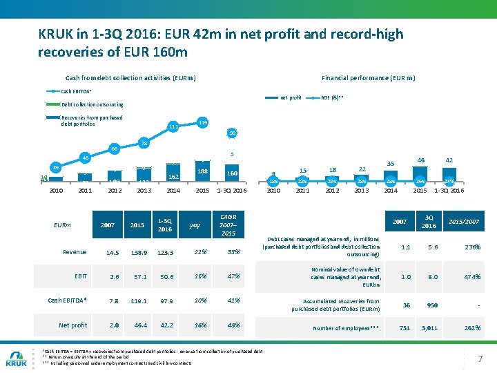 KRUK in 1 -3 Q 2016: EUR 42 m in net profit and record-high