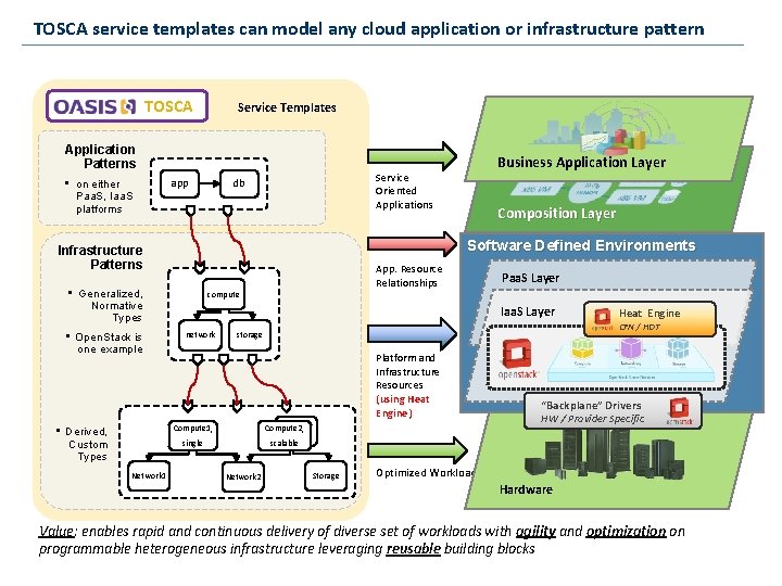 TOSCA service templates can model any cloud application or infrastructure pattern TOSCA Service Templates