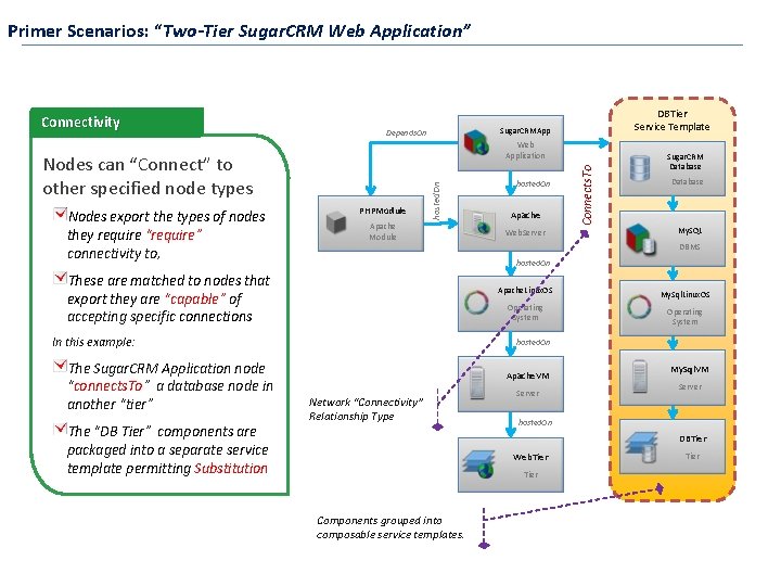 Primer Scenarios: “Two-Tier Sugar. CRM Web Application” PHPModule Apache Module In this example: The