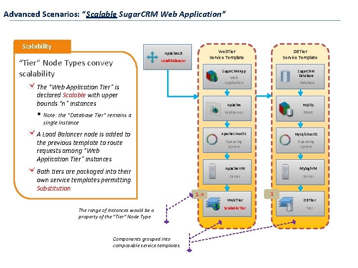 Advanced Scenarios: “Scalable Sugar. CRM Web Application” Scalability Web. Tier Service Template Apache. LB