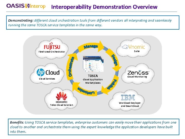 Interoperability Demonstration Overview Demonstrating: different cloud orchestration tools from different vendors all interpreting and