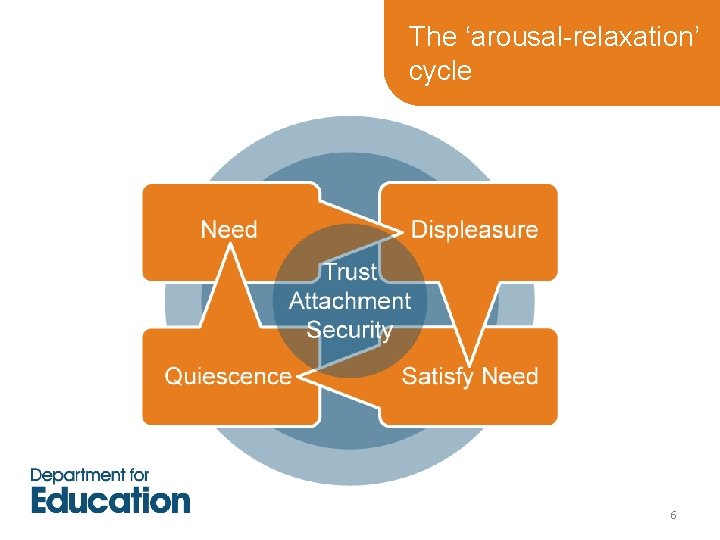 The ‘arousal-relaxation’ cycle 6 The ‘arousal-relaxation’ cycle 6