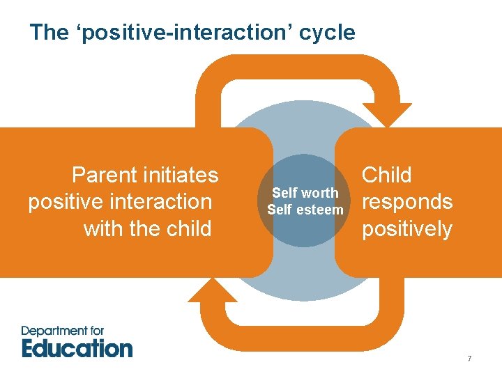 The ‘positive-interaction’ cycle Parent initiates positive interaction with the child Self worth Self esteem The ‘positive-interaction’ cycle Parent initiates positive interaction with the child Self worth Self esteem