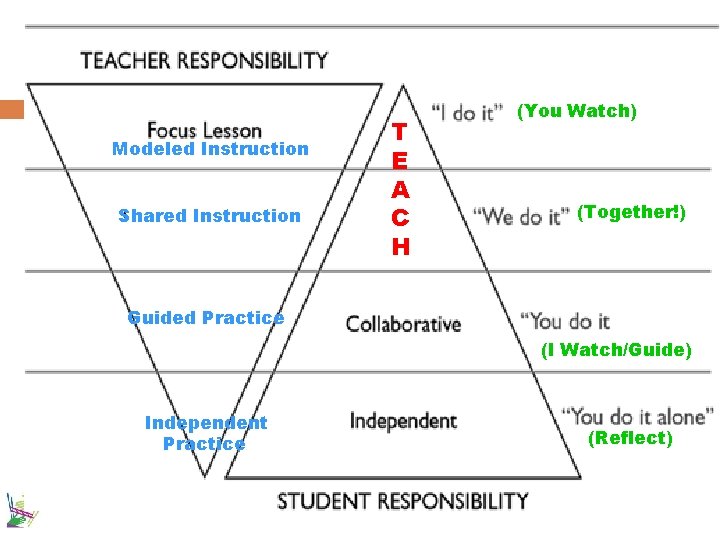 Modeled Instruction Shared Instruction T E A C H (You Watch) (Together!) Guided Practice