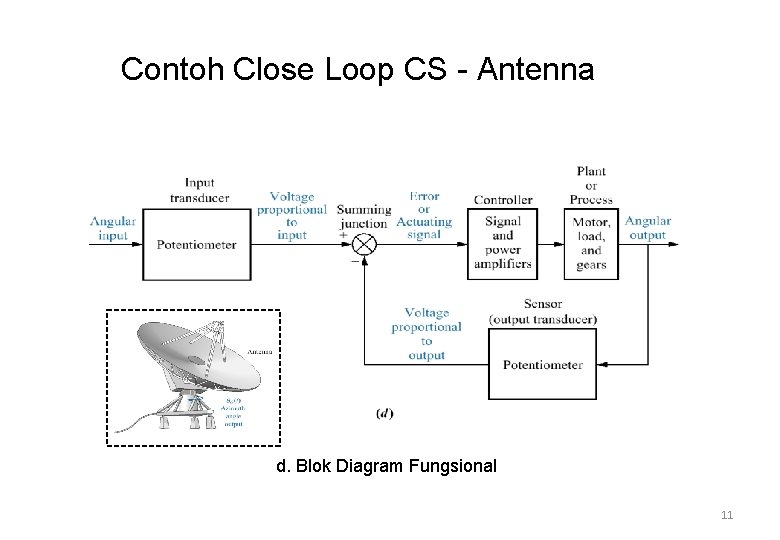 Contoh Close Loop CS - Antenna d. Blok Diagram Fungsional 11 
