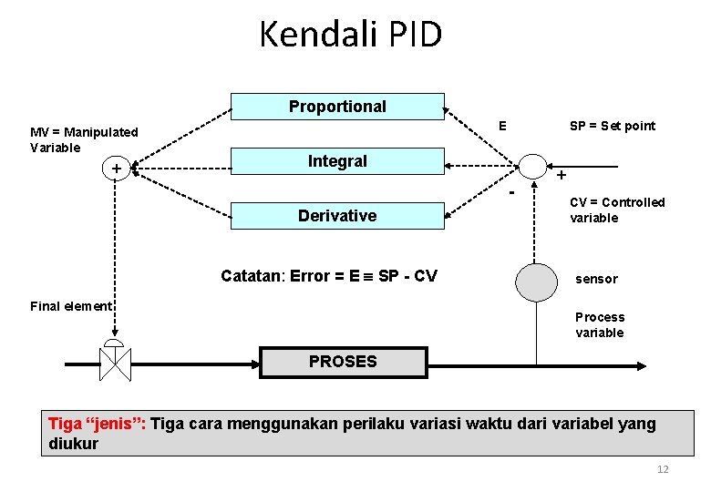 Kendali PID Proportional MV = Manipulated Variable + E SP = Set point Integral