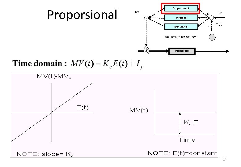 Proporsional Proportional MV + E SP - + CV Integral Derivative Note: Error =