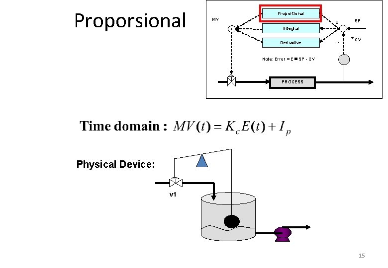 Proporsional Proportional MV + E SP - + CV Integral Derivative Note: Error =