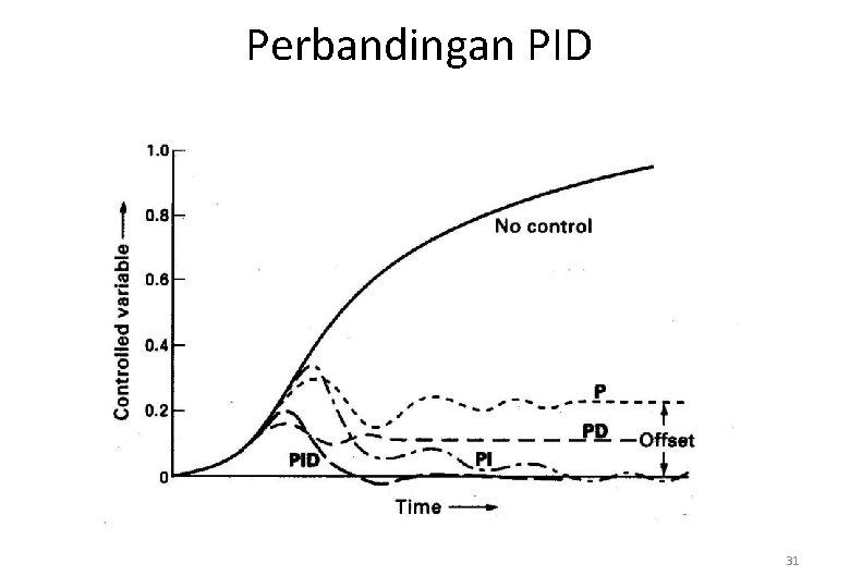 Perbandingan PID 31 