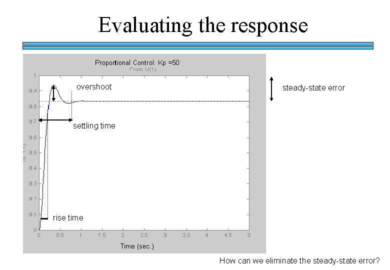 Evaluating the response overshoot steady-state error settling time rise time How can we eliminate