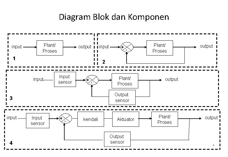 Diagram Blok dan Komponen input Plant/ Proses output 1 Input sensor + - -