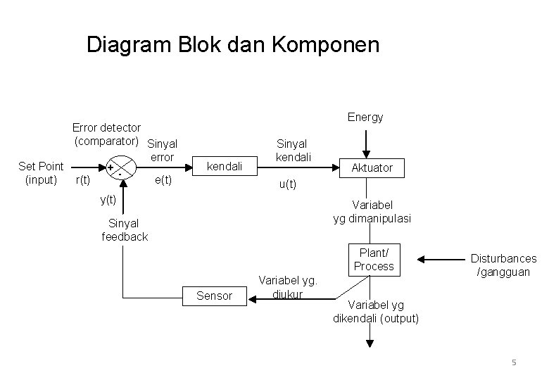 Diagram Blok dan Komponen Set Point (input) Error detector (comparator) Sinyal error + r(t)