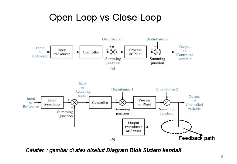 Open Loop vs Close Loop Feedback path Catatan : gambar di atas disebut Diagram