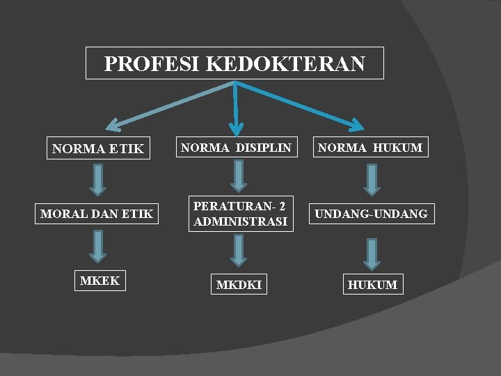 PROFESI KEDOKTERAN NORMA ETIK NORMA DISIPLIN NORMA HUKUM MORAL DAN ETIK PERATURAN- 2 ADMINISTRASI