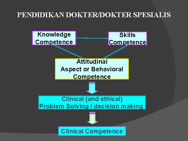 PENDIDIKAN DOKTER/DOKTER SPESIALIS Knowledge Competence Skills Competence Attitudinal Aspect or Behavioral Competence Clinical (and