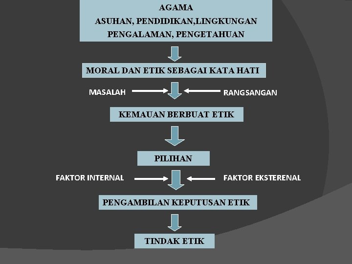 AGAMA ASUHAN, PENDIDIKAN, LINGKUNGAN PENGALAMAN, PENGETAHUAN MORAL DAN ETIK SEBAGAI KATA HATI MASALAH RANGSANGAN AGAMA ASUHAN, PENDIDIKAN, LINGKUNGAN PENGALAMAN, PENGETAHUAN MORAL DAN ETIK SEBAGAI KATA HATI MASALAH RANGSANGAN