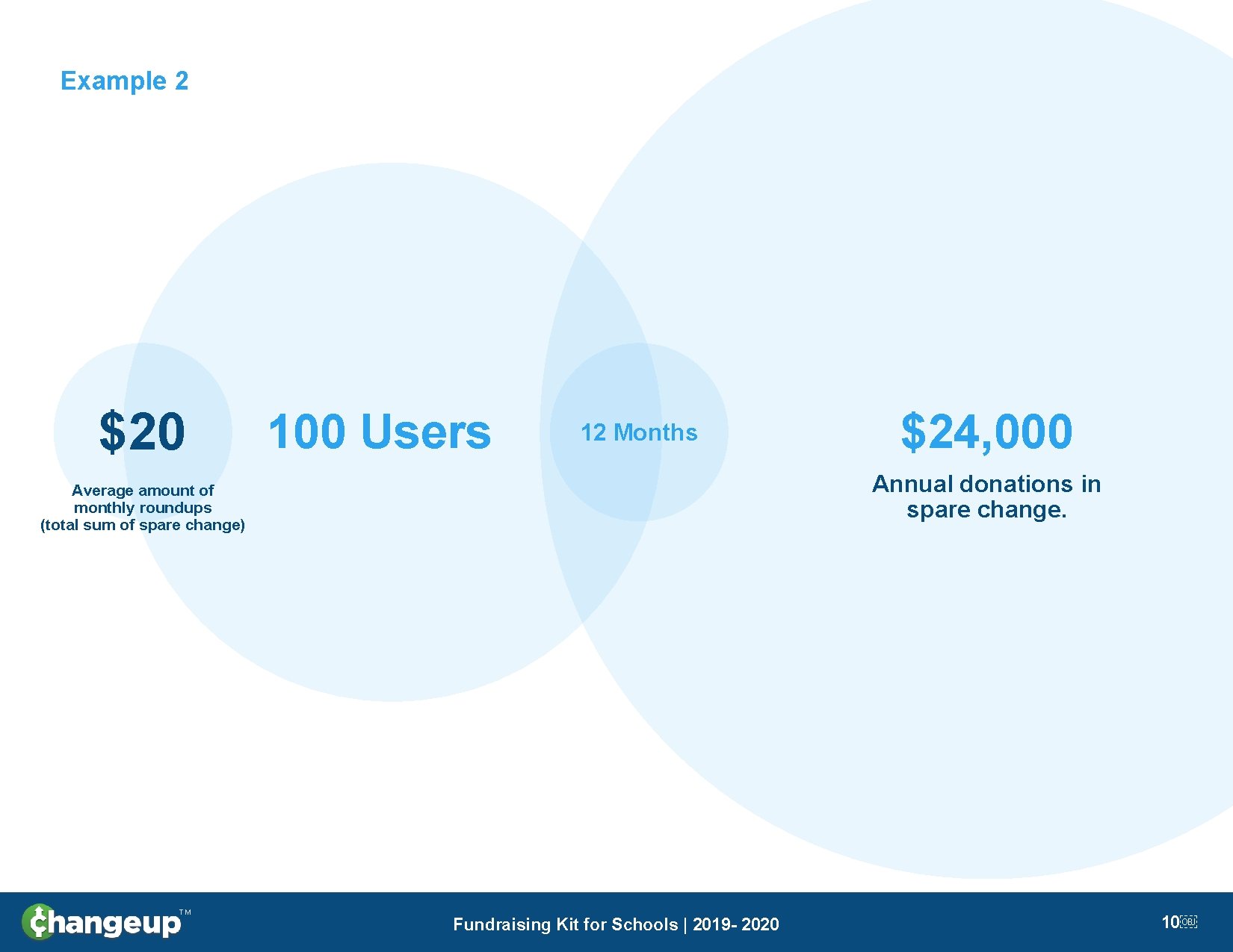 Example 2 $20 100 Users 12 Months Annual donations in spare change. Average amount