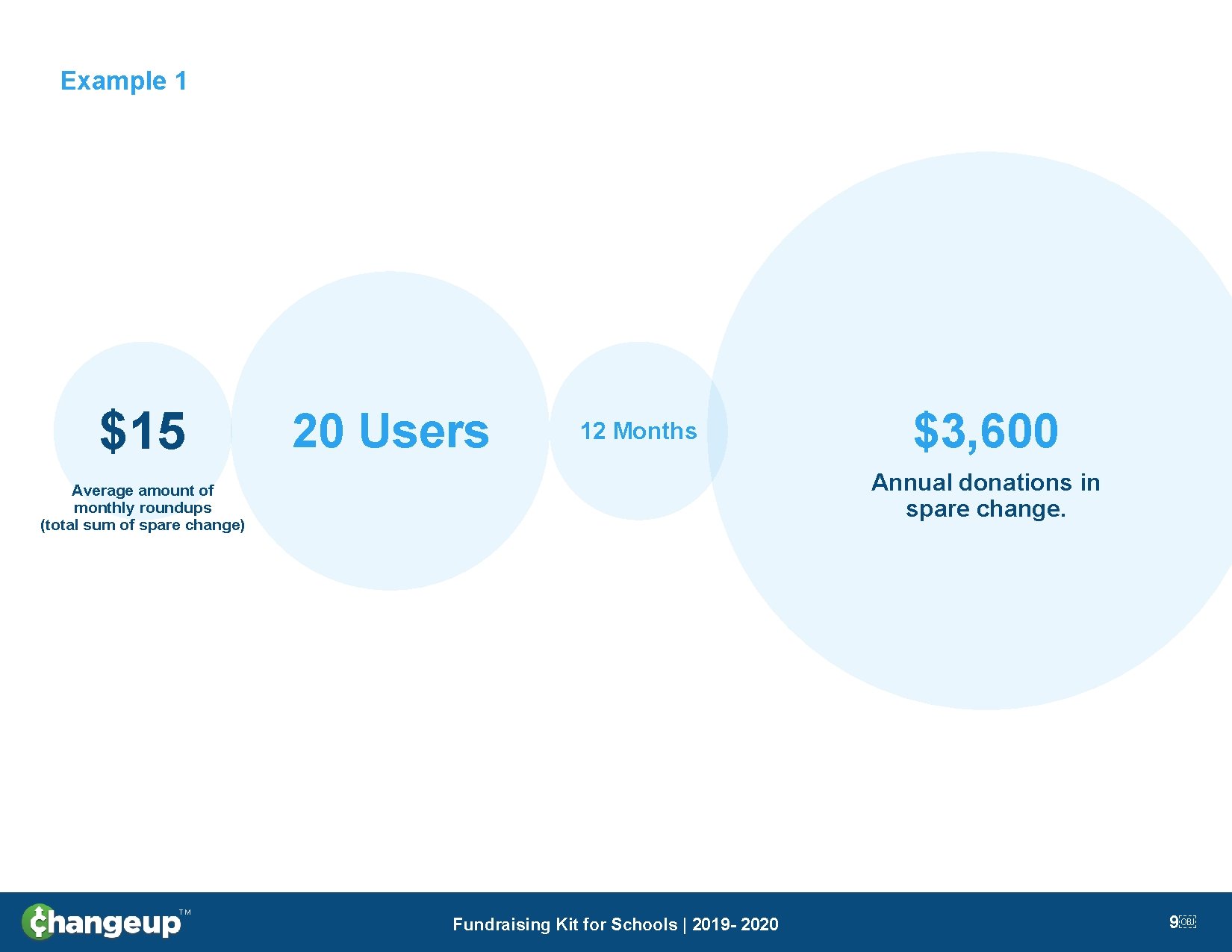 Example 1 $15 20 Users 12 Months Annual donations in spare change. Average amount