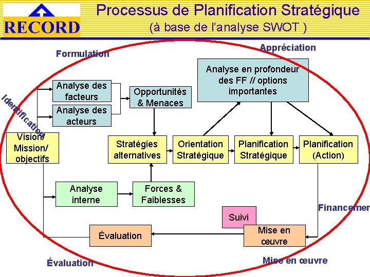 Processus de Planification Stratégique (à base de l’analyse SWOT ) Appréciation Formulation en Id