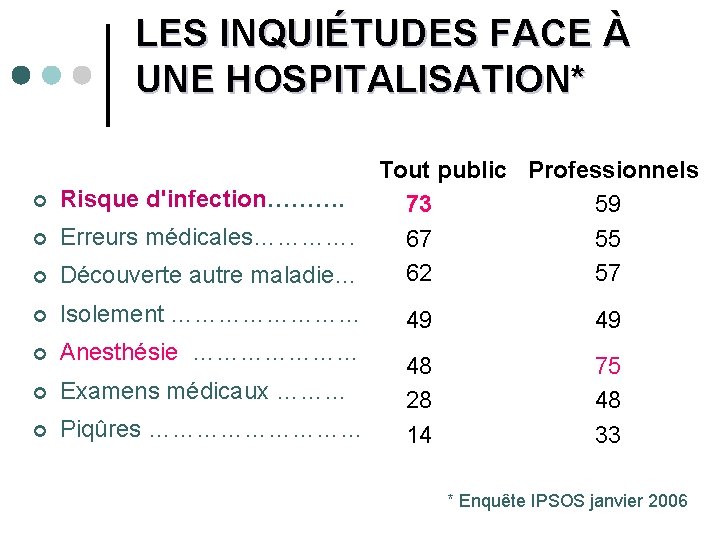 LES INQUIÉTUDES FACE À UNE HOSPITALISATION* ¢ Tout public Professionnels Risque d'infection………. 73 59