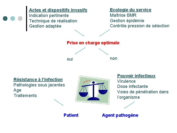 Actes et dispositifs invasifs Indication pertinente Technique de réalisation Gestion adaptée Ecologie du service