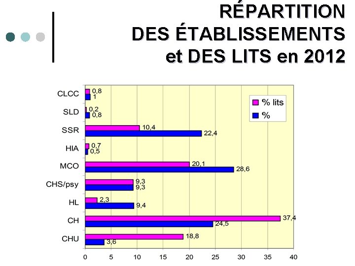 RÉPARTITION DES ÉTABLISSEMENTS et DES LITS en 2012 