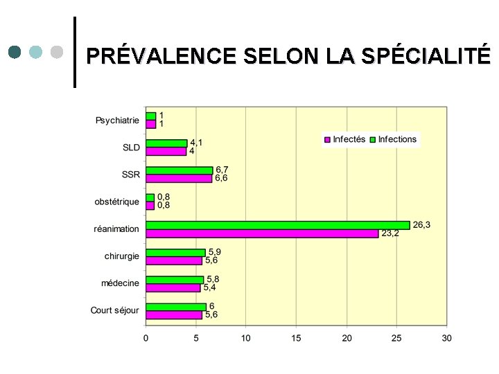 PRÉVALENCE SELON LA SPÉCIALITÉ 