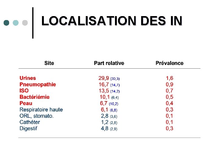 LOCALISATION DES IN 