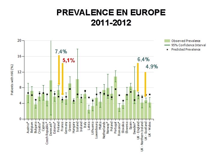 PREVALENCE EN EUROPE 2011 -2012 7, 4% 5, 1% 6, 4% 4, 9% 