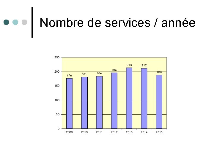 Nombre de services / année 