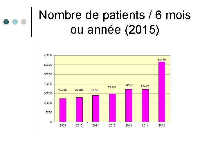 Nombre de patients / 6 mois ou année (2015) 