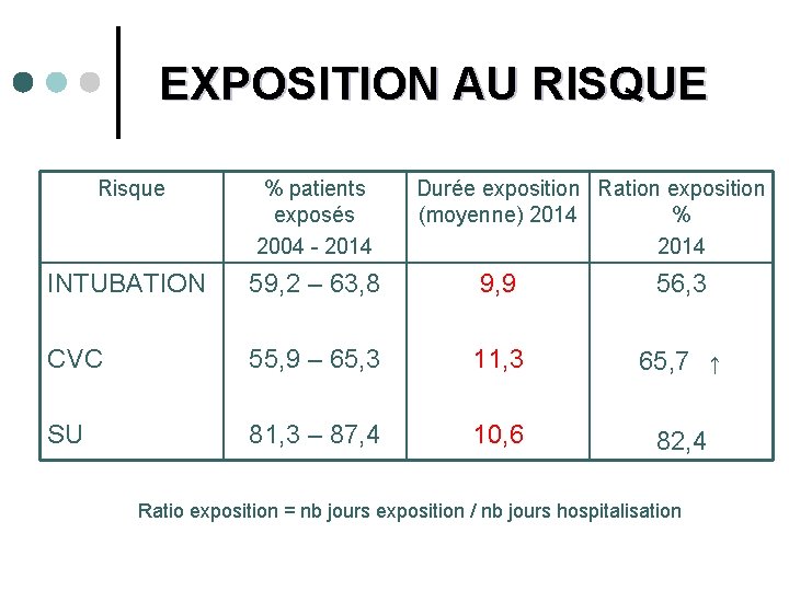 EXPOSITION AU RISQUE Risque % patients exposés 2004 - 2014 Durée exposition Ration exposition