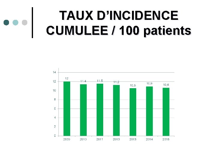 TAUX D’INCIDENCE CUMULEE / 100 patients 