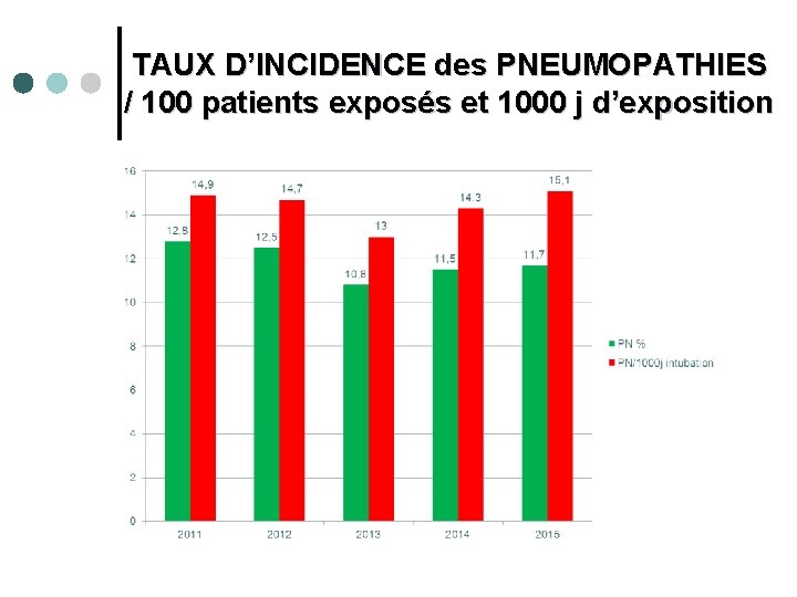 TAUX D’INCIDENCE des PNEUMOPATHIES / 100 patients exposés et 1000 j d’exposition 