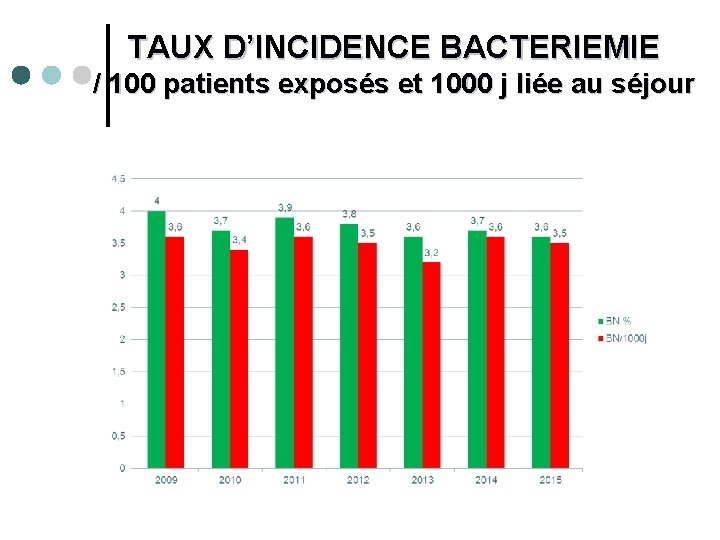 TAUX D’INCIDENCE BACTERIEMIE / 100 patients exposés et 1000 j liée au séjour 