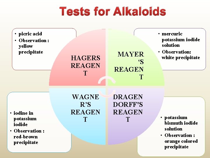 Tests for Alkaloids • picric acid • Observation : yellow precipitate • iodine in