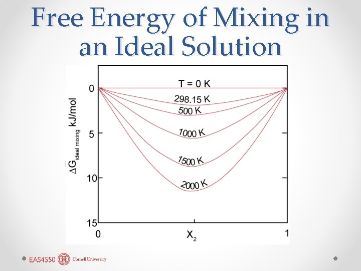 Free Energy of Mixing in an Ideal Solution 