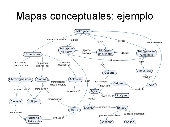 Mapas conceptuales: ejemplo 26 