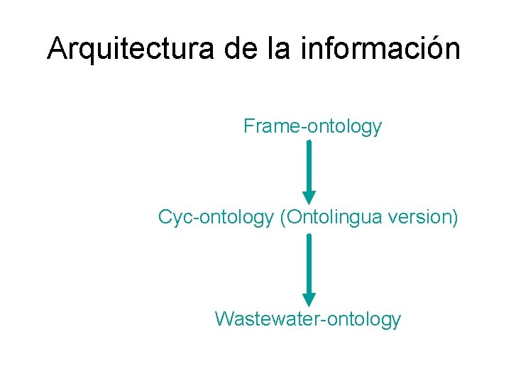 Arquitectura de la información Frame-ontology Cyc-ontology (Ontolingua version) Wastewater-ontology 